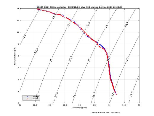 Temperature Salinity Diagnostic