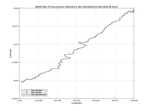 Dive Calculated GPS