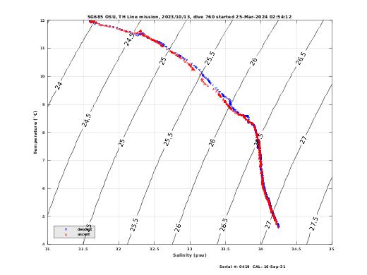 Temperature Salinity Diagnostic