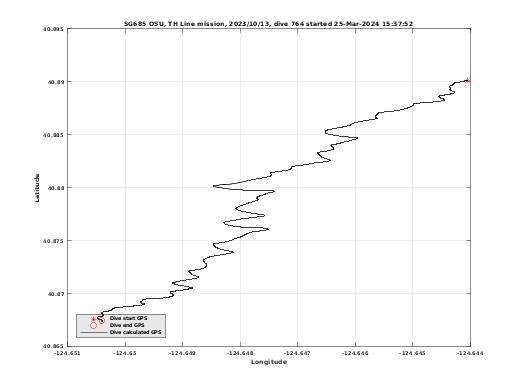 Dive Calculated GPS