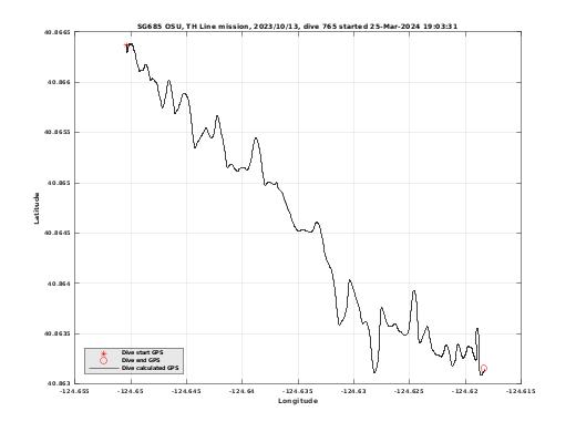 Dive Calculated GPS