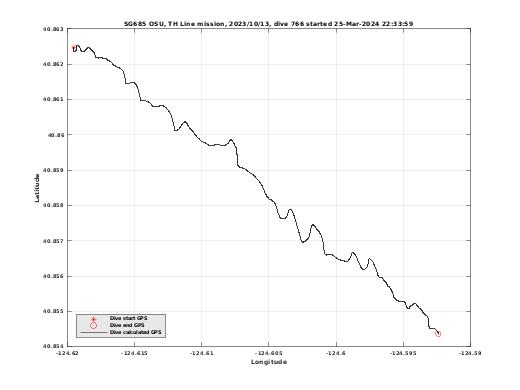 Dive Calculated GPS