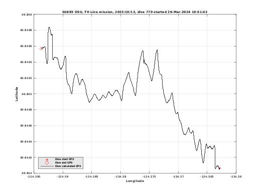 Dive Calculated GPS