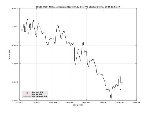 Dive Calculated GPS