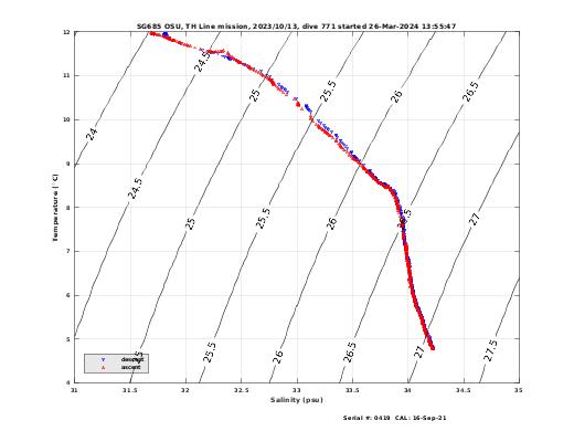 Temperature Salinity Diagnostic