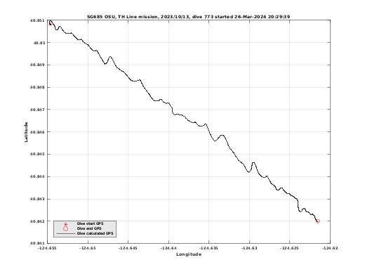 Dive Calculated GPS