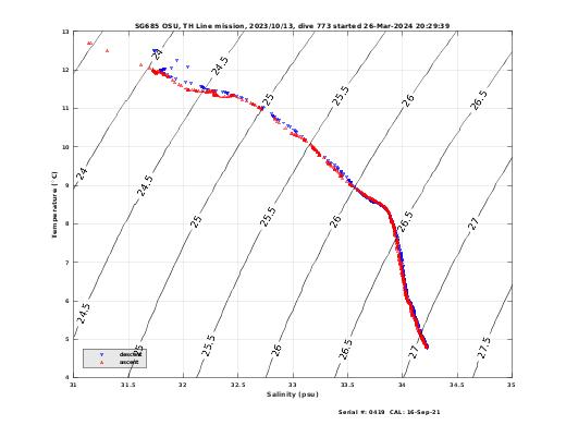 Temperature Salinity Diagnostic