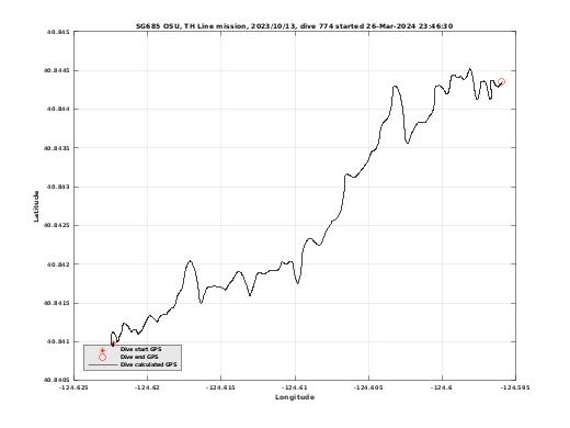 Dive Calculated GPS