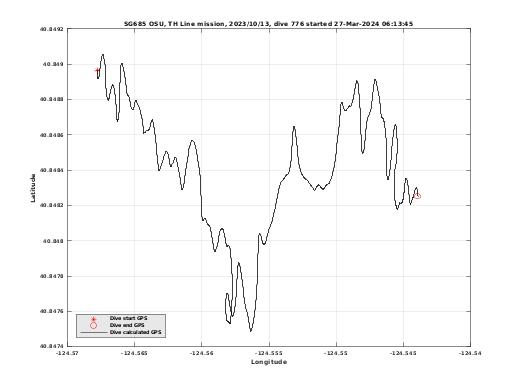 Dive Calculated GPS