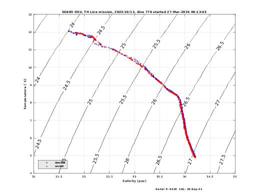 Temperature Salinity Diagnostic