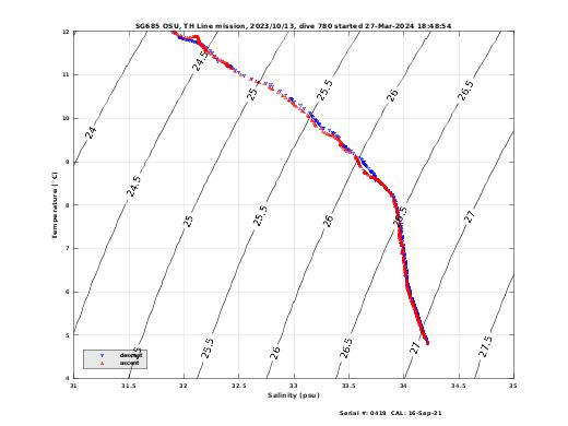 Temperature Salinity Diagnostic