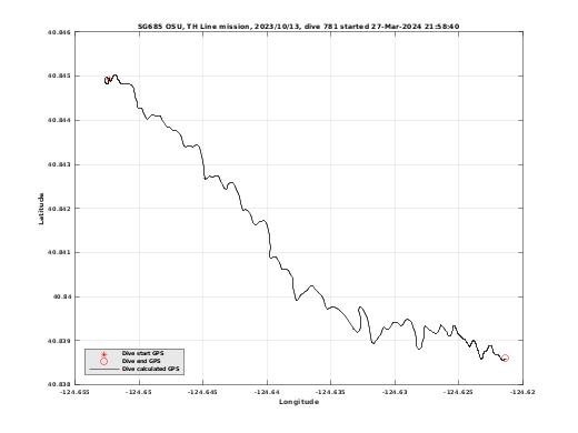 Dive Calculated GPS