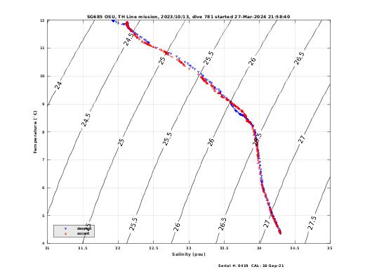 Temperature Salinity Diagnostic