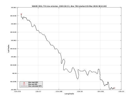 Dive Calculated GPS