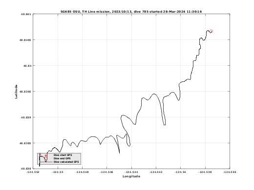 Dive Calculated GPS