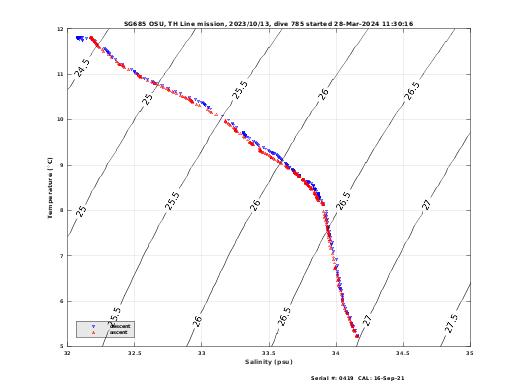 Temperature Salinity Diagnostic