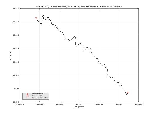 Dive Calculated GPS