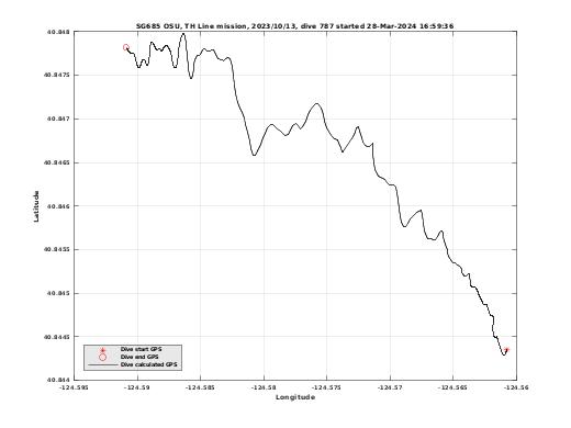 Dive Calculated GPS