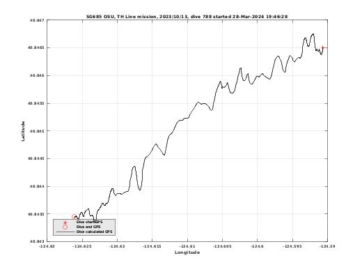 Dive Calculated GPS