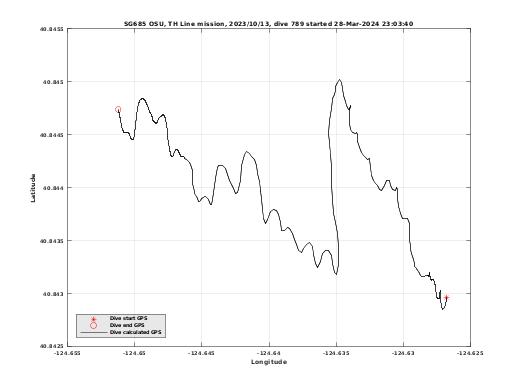 Dive Calculated GPS