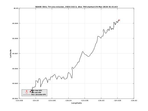 Dive Calculated GPS