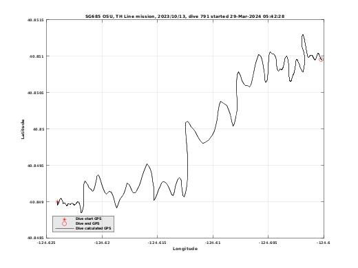 Dive Calculated GPS