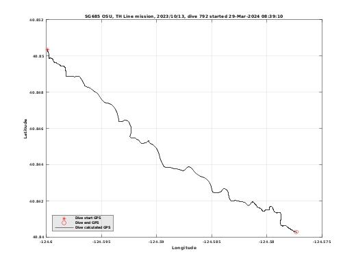 Dive Calculated GPS