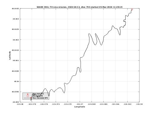 Dive Calculated GPS