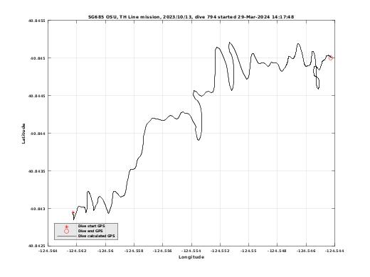 Dive Calculated GPS