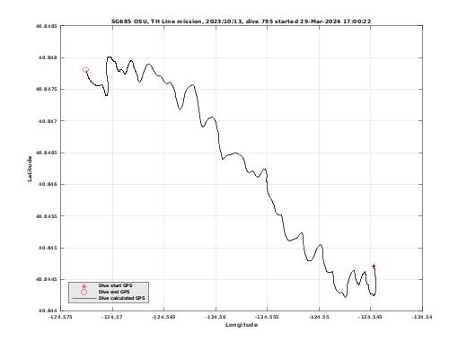 Dive Calculated GPS