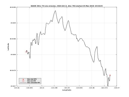 Dive Calculated GPS