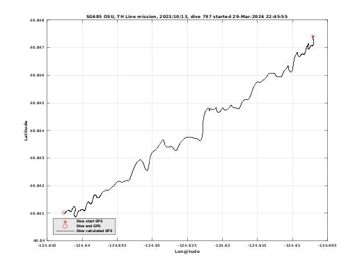 Dive Calculated GPS