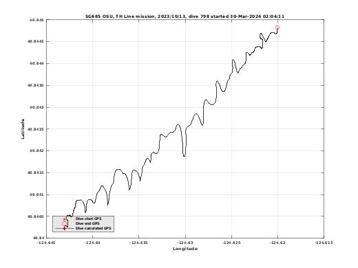 Dive Calculated GPS