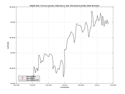 Dive Calculated GPS