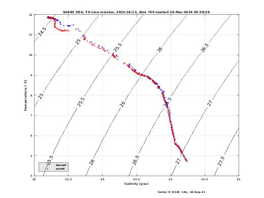 Temperature Salinity Diagnostic