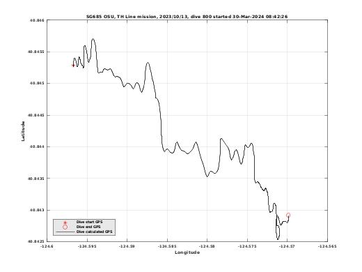 Dive Calculated GPS