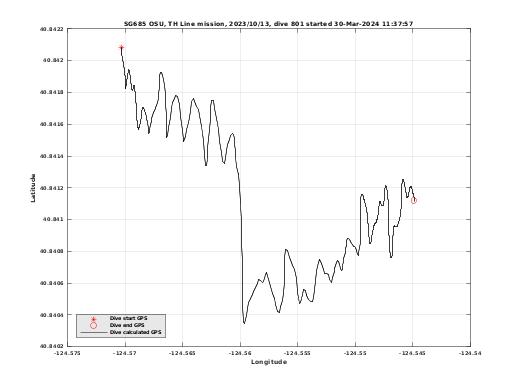 Dive Calculated GPS