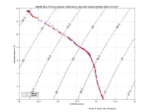 Temperature Salinity Diagnostic