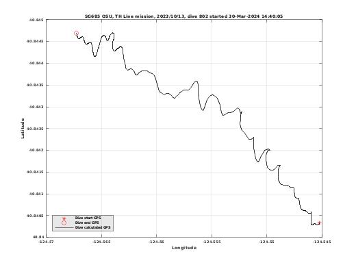 Dive Calculated GPS