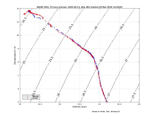 Temperature Salinity Diagnostic