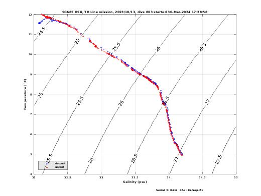 Temperature Salinity Diagnostic