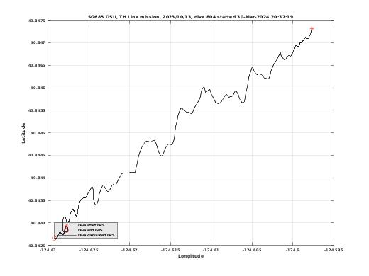 Dive Calculated GPS