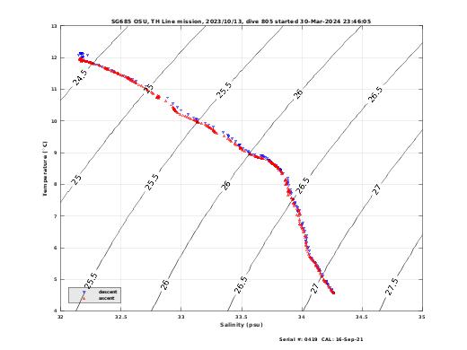 Temperature Salinity Diagnostic