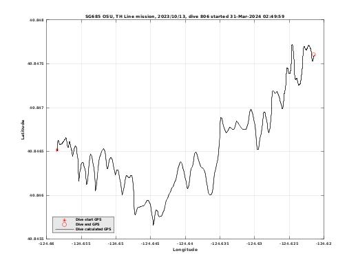 Dive Calculated GPS