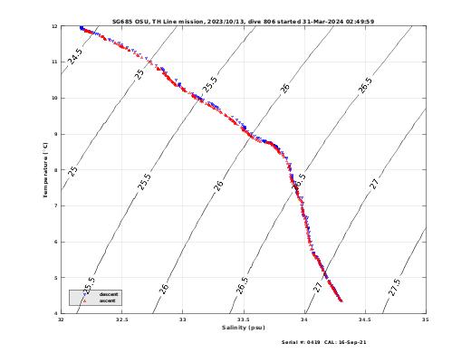 Temperature Salinity Diagnostic