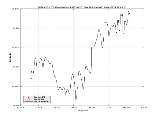 Dive Calculated GPS