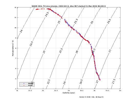 Temperature Salinity Diagnostic