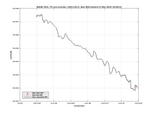 Dive Calculated GPS