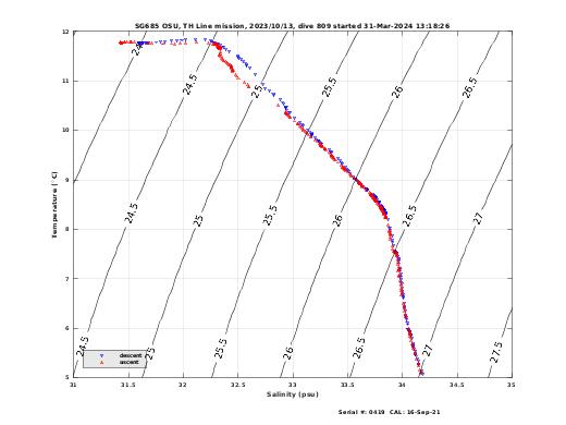 Temperature Salinity Diagnostic