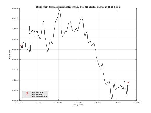 Dive Calculated GPS